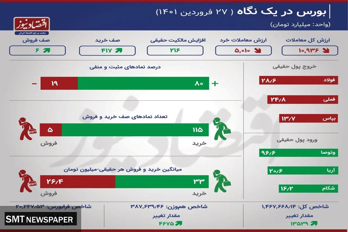 پالایشی‌ها سبز‌ترین در بورس امروز/ نمادهای موثر کدامند؟(۲۷ فروردین)