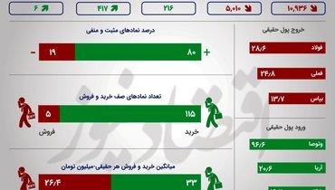 پالایشی‌ها سبز‌ترین در بورس امروز/ نمادهای موثر کدامند؟(۲۷ فروردین)