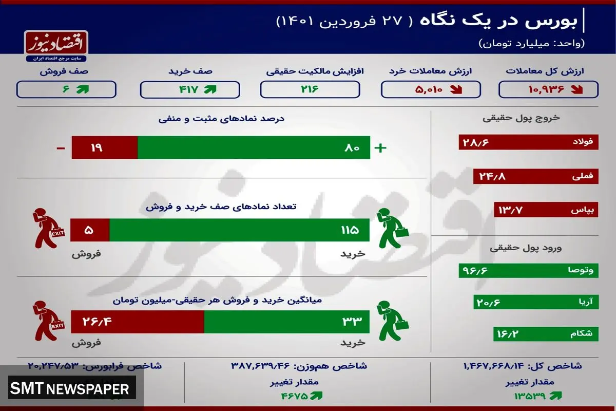 پالایشیها سبزترین در بورس امروز/ نمادهای موثر کدامند؟(۲۷ فروردین)