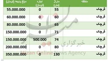هزینه رهن و اجاره خانه در منطقۀ قرچک + جدول
