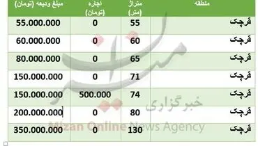 هزینه رهن و اجاره خانه در منطقۀ قرچک + جدول