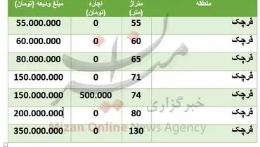 هزینه رهن و اجاره خانه در منطقۀ قرچک + جدول