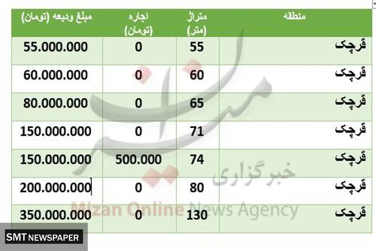هزینه رهن و اجاره خانه در منطقۀ قرچک + جدول