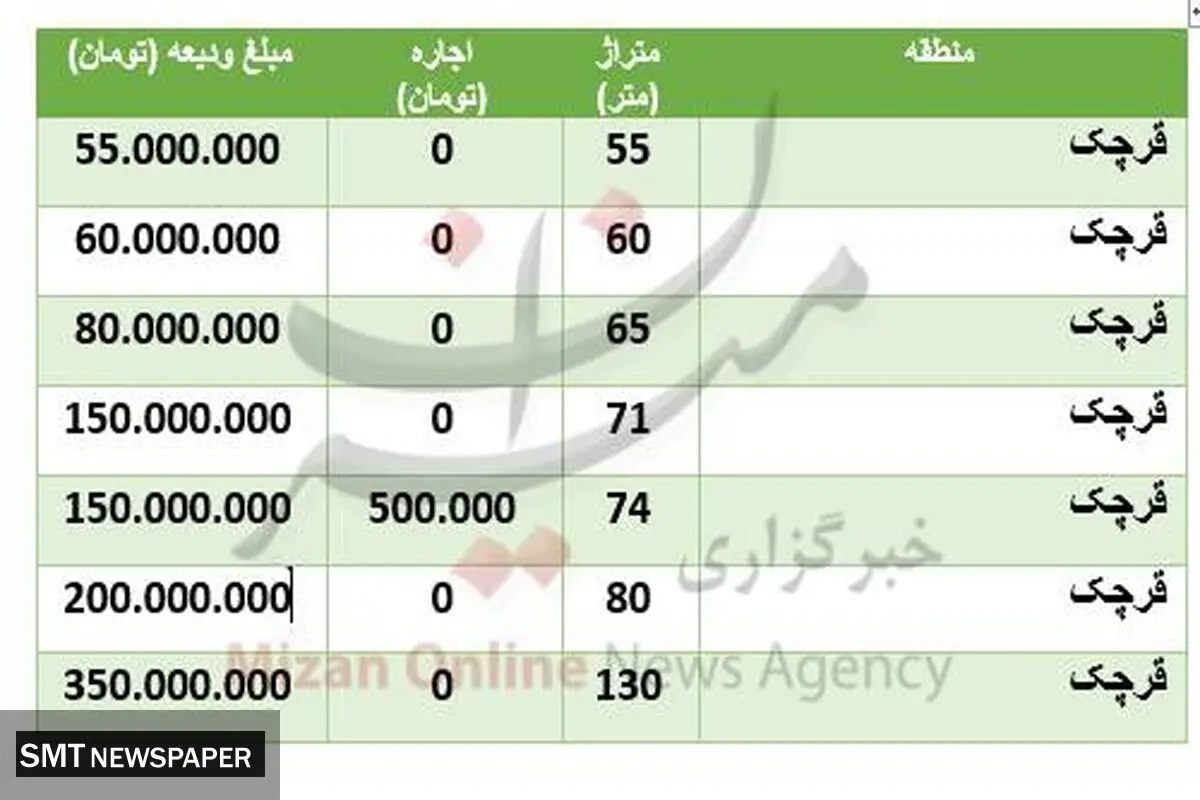هزینه رهن و اجاره خانه در منطقۀ قرچک + جدول
