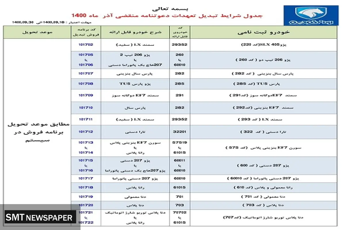 طرح تبدیل حواله‌های ایران خودرو به سایر محصولات (آذر ۱۴۰۰ )