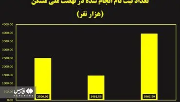 ثبت نام ۴ میلیون متقاضی در طرح ملی مسکن