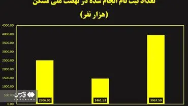 ثبت نام ۴ میلیون متقاضی در طرح ملی مسکن