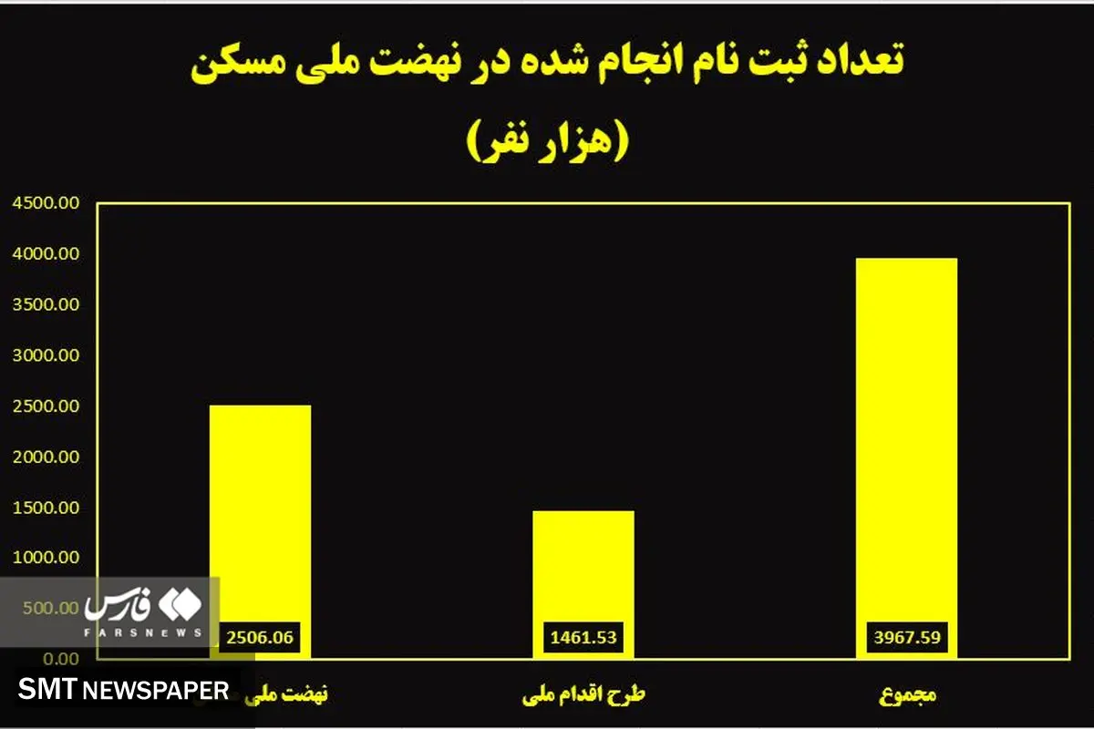 ثبت نام ۴ میلیون متقاضی در طرح ملی مسکن