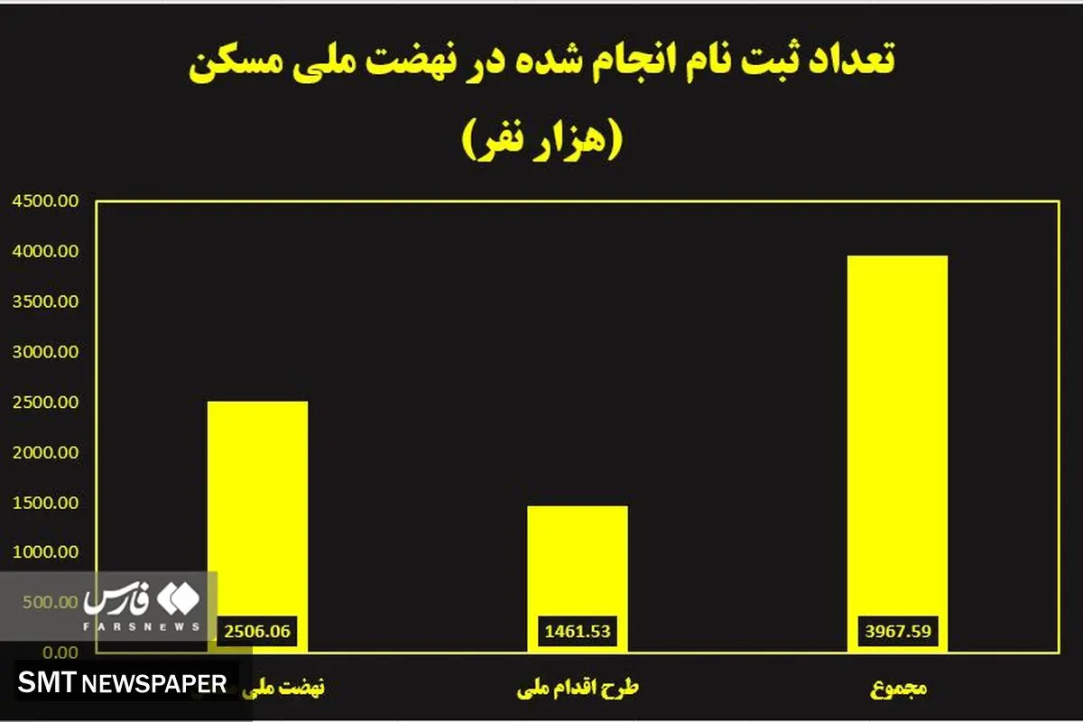 ثبت نام ۴ میلیون متقاضی در طرح ملی مسکن