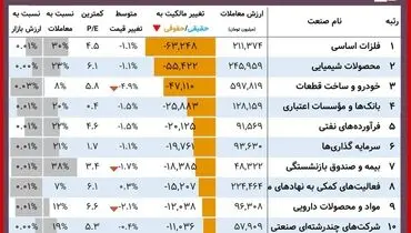نمادهای تاثیر‌گذار بورس امروز کدامند؟+ جدول