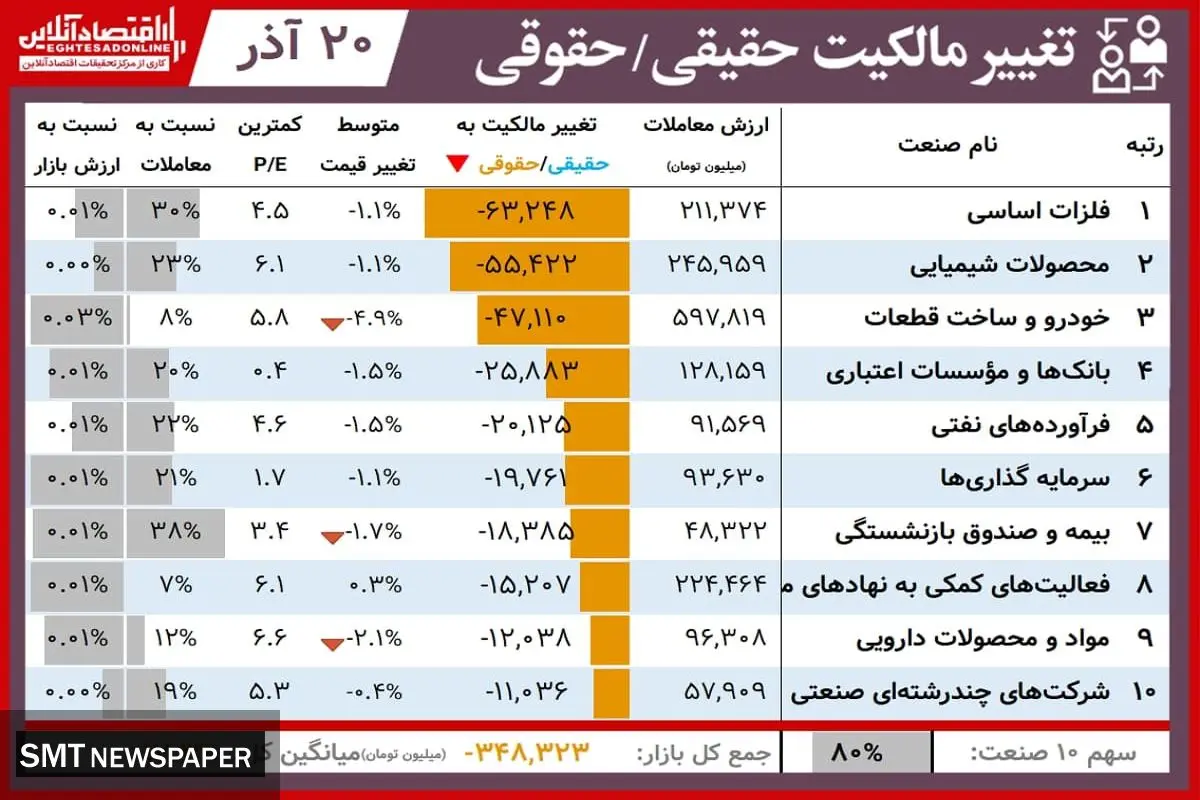 نمادهای تاثیرگذار بورس امروز کدامند؟+ جدول