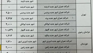 دستور رئیسی درباره ساخت ۱۰۰ هزار واحد مسکن
