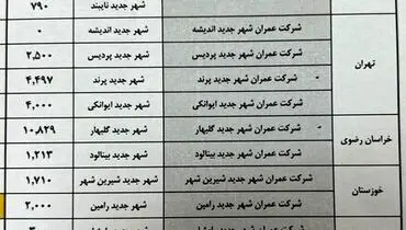 دستور رئیسی درباره ساخت ۱۰۰ هزار واحد مسکن