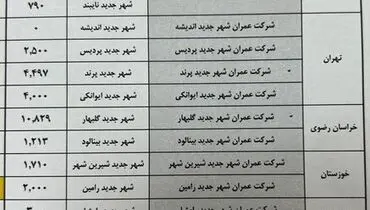دستور رئیسی درباره ساخت ۱۰۰ هزار واحد مسکن