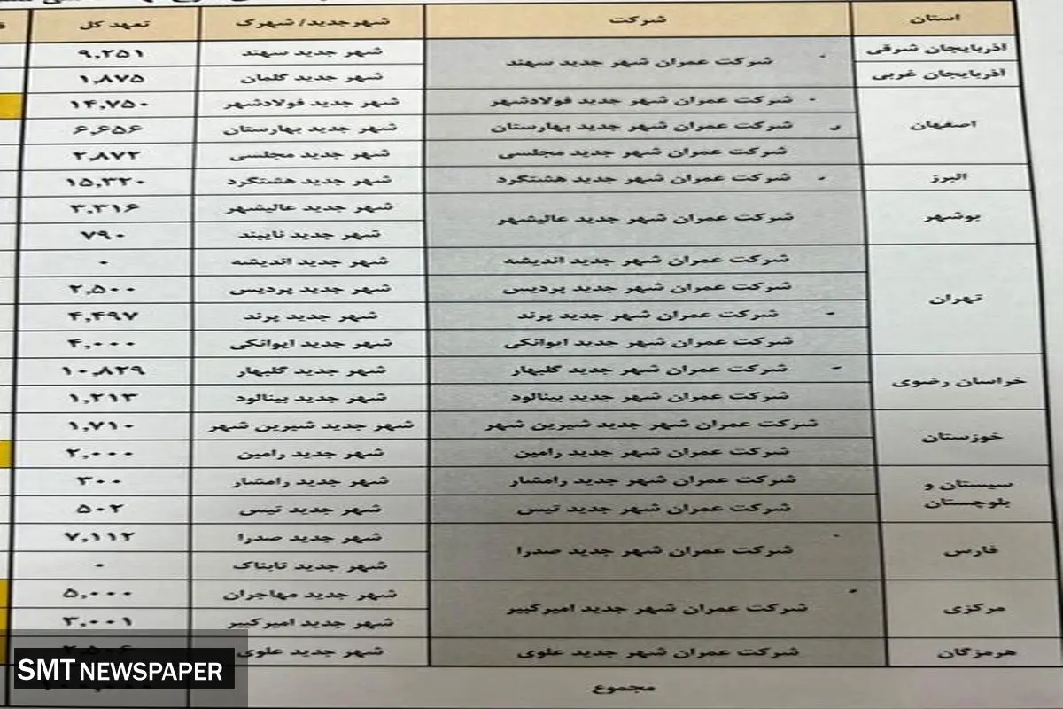 دستور رئیسی درباره ساخت ۱۰۰ هزار واحد مسکن