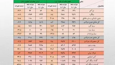 صادرات ۷.۶ میلیارد دلاری زنجیره فولاد در سال ۱۴۰۲/ بیش از ۱۲.۷ میلیون تن آهن و فولاد در سال گذشته از کشور صادر شد/جزئیات و نکات تحلیلی حجم و ارزش صادرات زنجیره فولاد + جدول