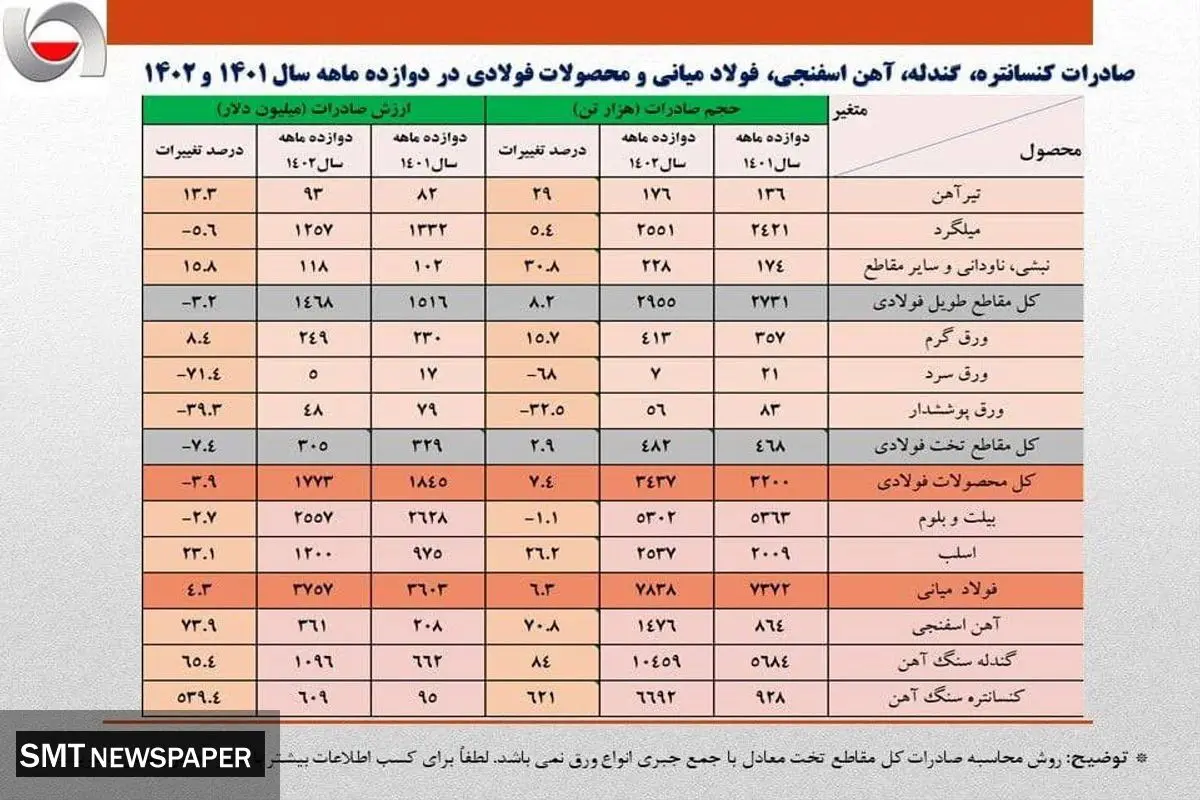 صادرات ۷.۶ میلیارد دلاری زنجیره فولاد در سال ۱۴۰۲/ بیش از ۱۲.۷ میلیون تن آهن و فولاد در سال گذشته از کشور صادر شد/جزئیات و نکات تحلیلی حجم و ارزش صادرات زنجیره فولاد + جدول