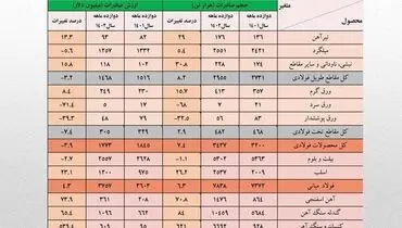 صادرات ۷.۶ میلیارد دلاری زنجیره فولاد در سال ۱۴۰۲/ بیش از ۱۲.۷ میلیون تن آهن و فولاد در سال گذشته از کشور صادر شد/جزئیات و نکات تحلیلی حجم و ارزش صادرات زنجیره فولاد + جدول