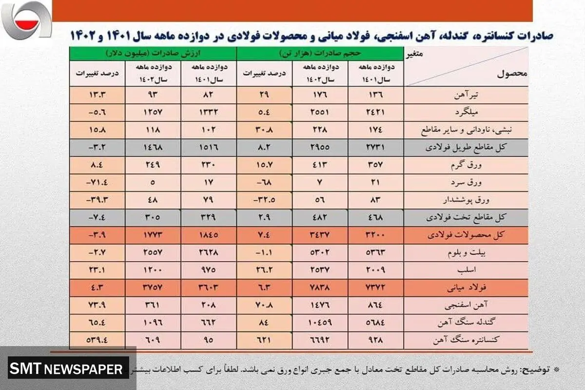 صادرات ۷.۶ میلیارد دلاری زنجیره فولاد در سال ۱۴۰۲/ بیش از ۱۲.۷ میلیون تن آهن و فولاد در سال گذشته از کشور صادر شد/جزئیات و نکات تحلیلی حجم و ارزش صادرات زنجیره فولاد + جدول