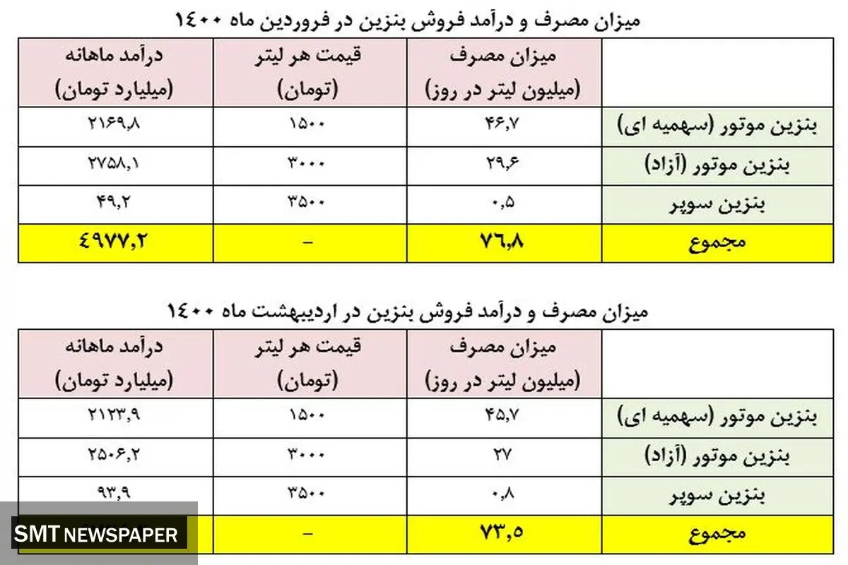 مصرف روزانه بنزین چقدر است؟