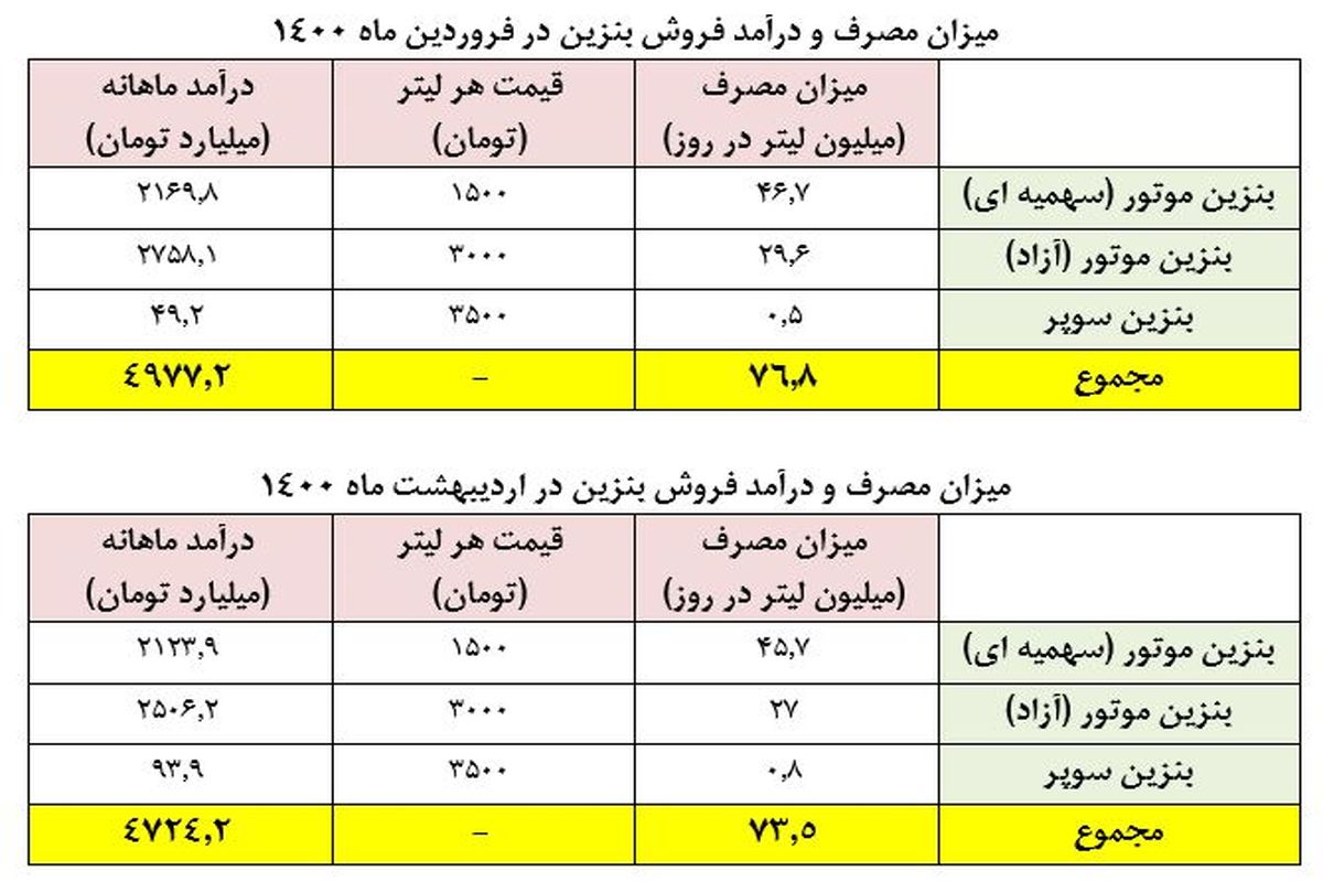 مصرف روزانه بنزین چقدر است؟