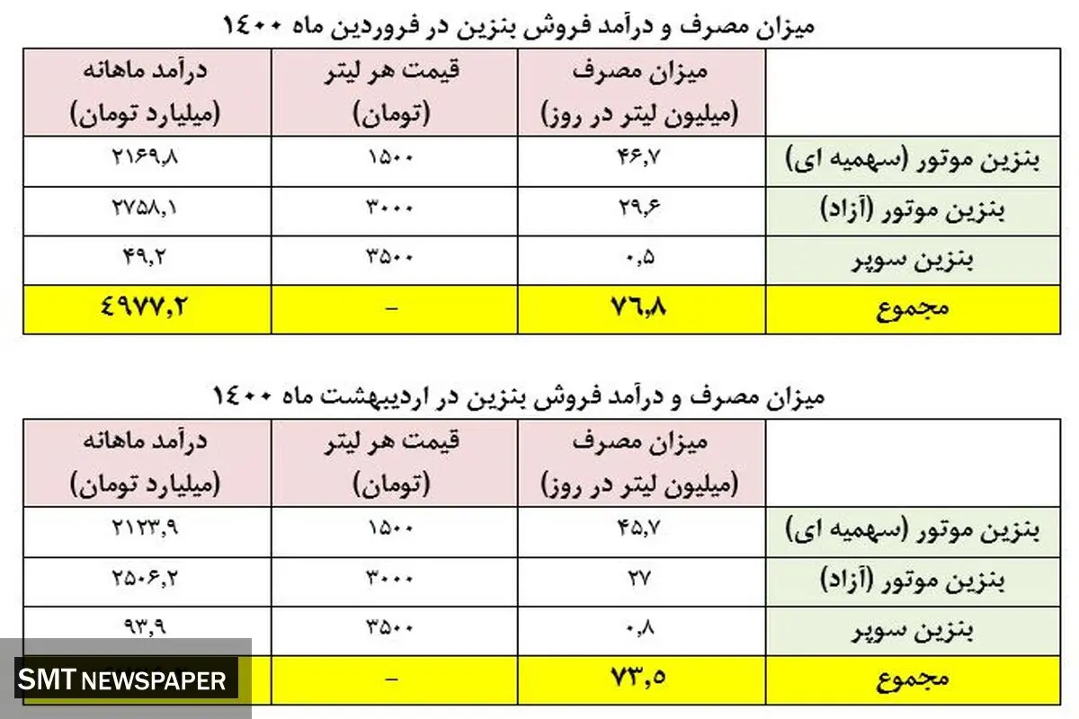 مصرف روزانه بنزین چقدر است؟