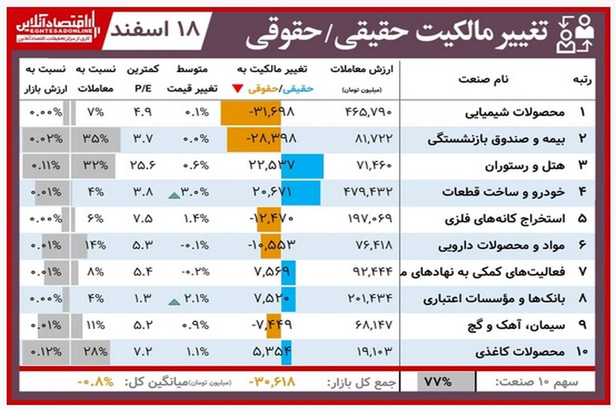 افراد دارای این سهام بیشترین سود را کردند+ جزئیات