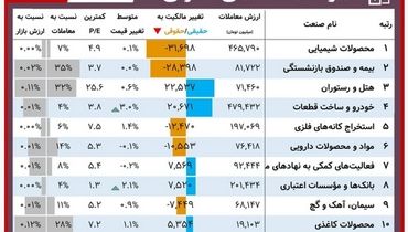 افراد دارای این سهام بیشترین سود را کردند+ جزئیات