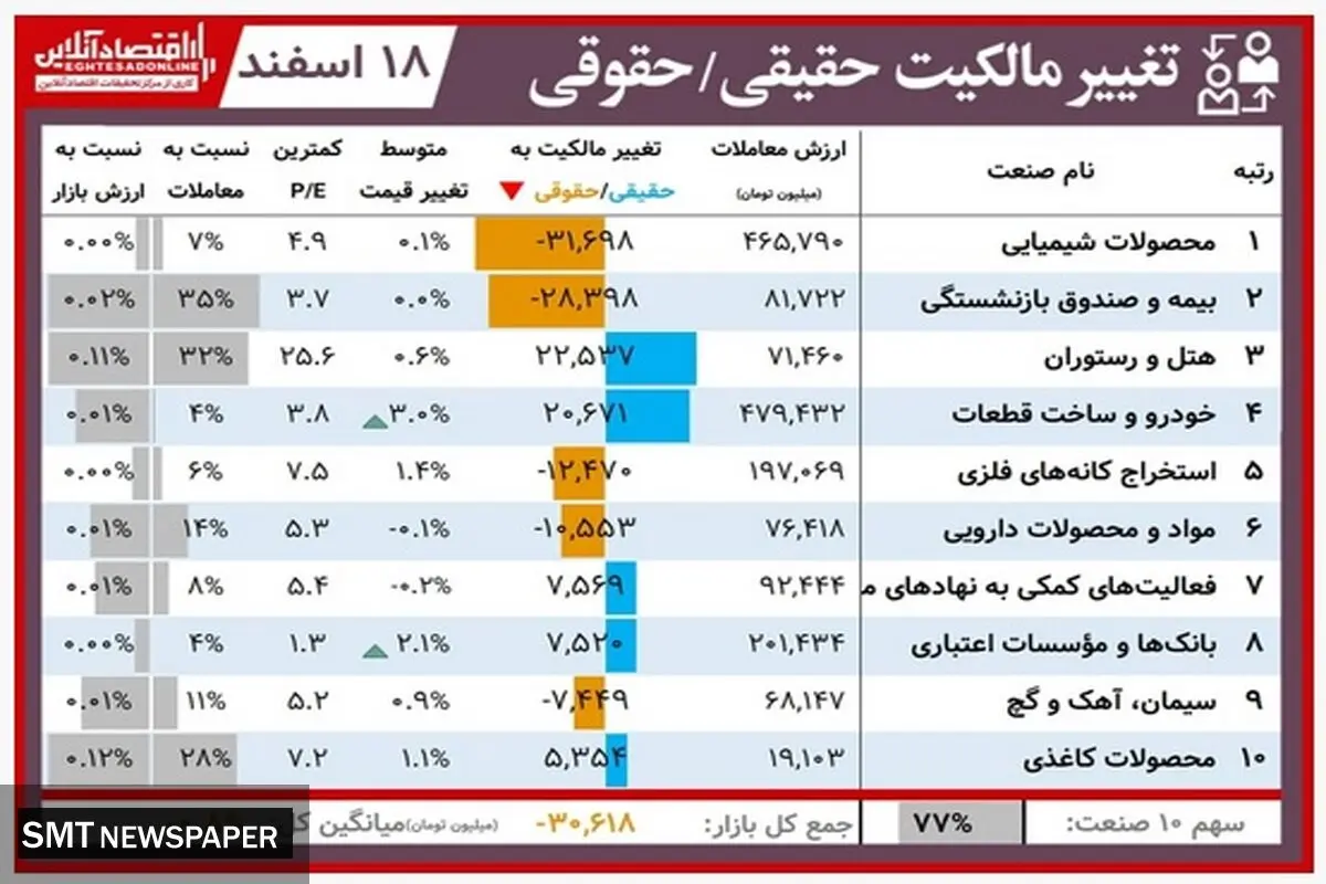 افراد دارای این سهام بیشترین سود را کردند+ جزئیات