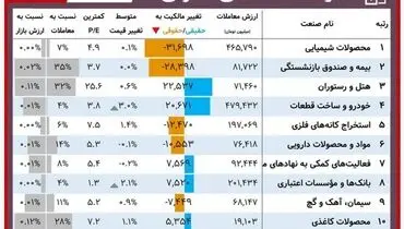 افراد دارای این سهام بیشترین سود را کردند+ جزئیات