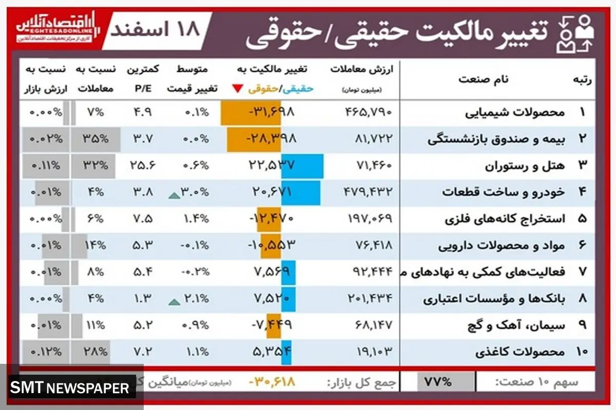 افراد دارای این سهام بیشترین سود را کردند+ جزئیات