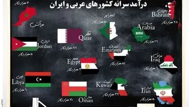 درآمد کشورهای عربی و ایران