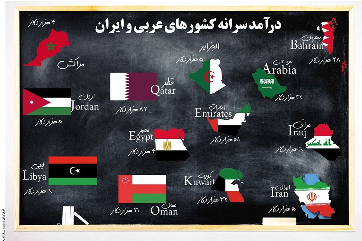 درآمد کشورهای عربی و ایران