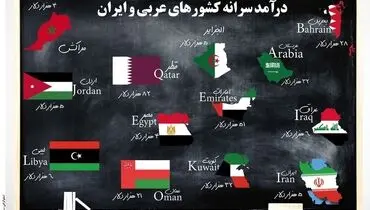 درآمد کشورهای عربی و ایران
