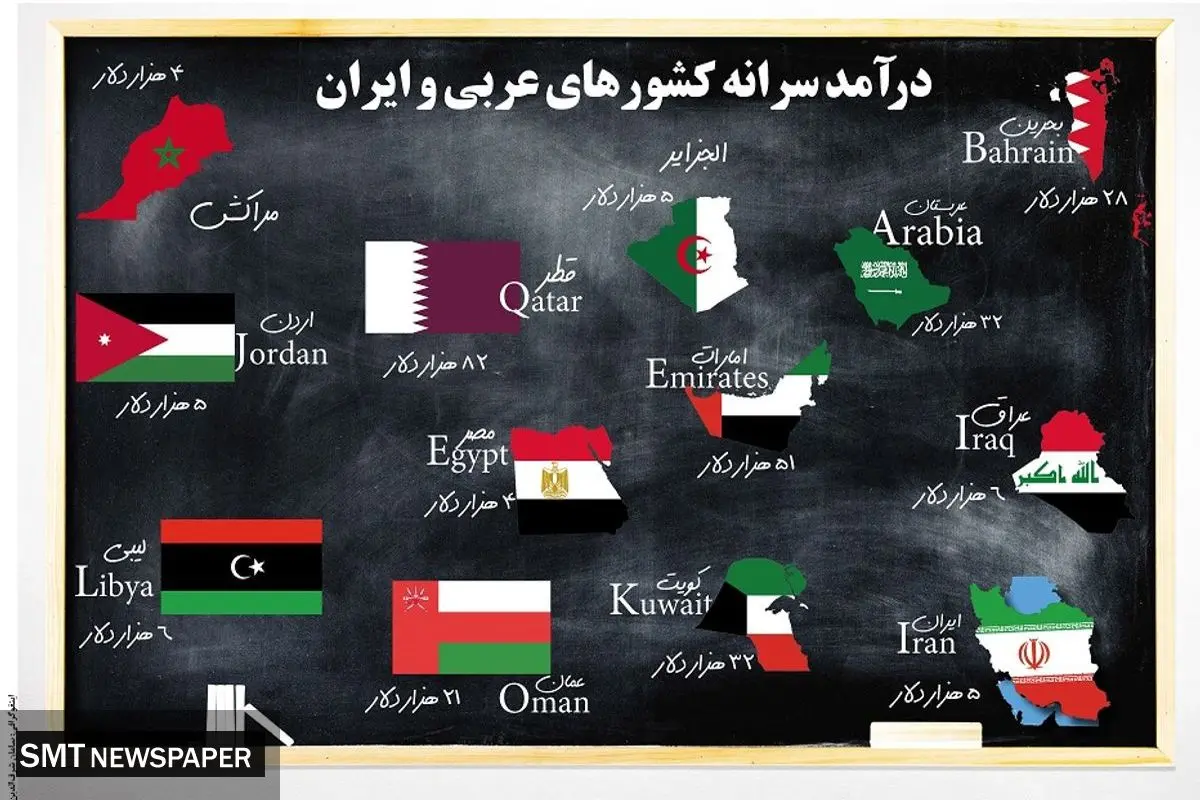 درآمد کشورهای عربی و ایران