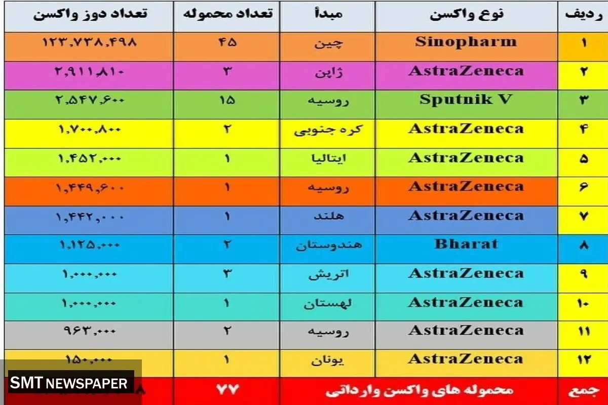 بیشترین واکسن کرونا از کدام کشور وارد شد؟