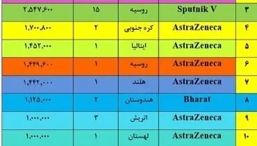 بیشترین واکسن کرونا از کدام کشور وارد شد؟