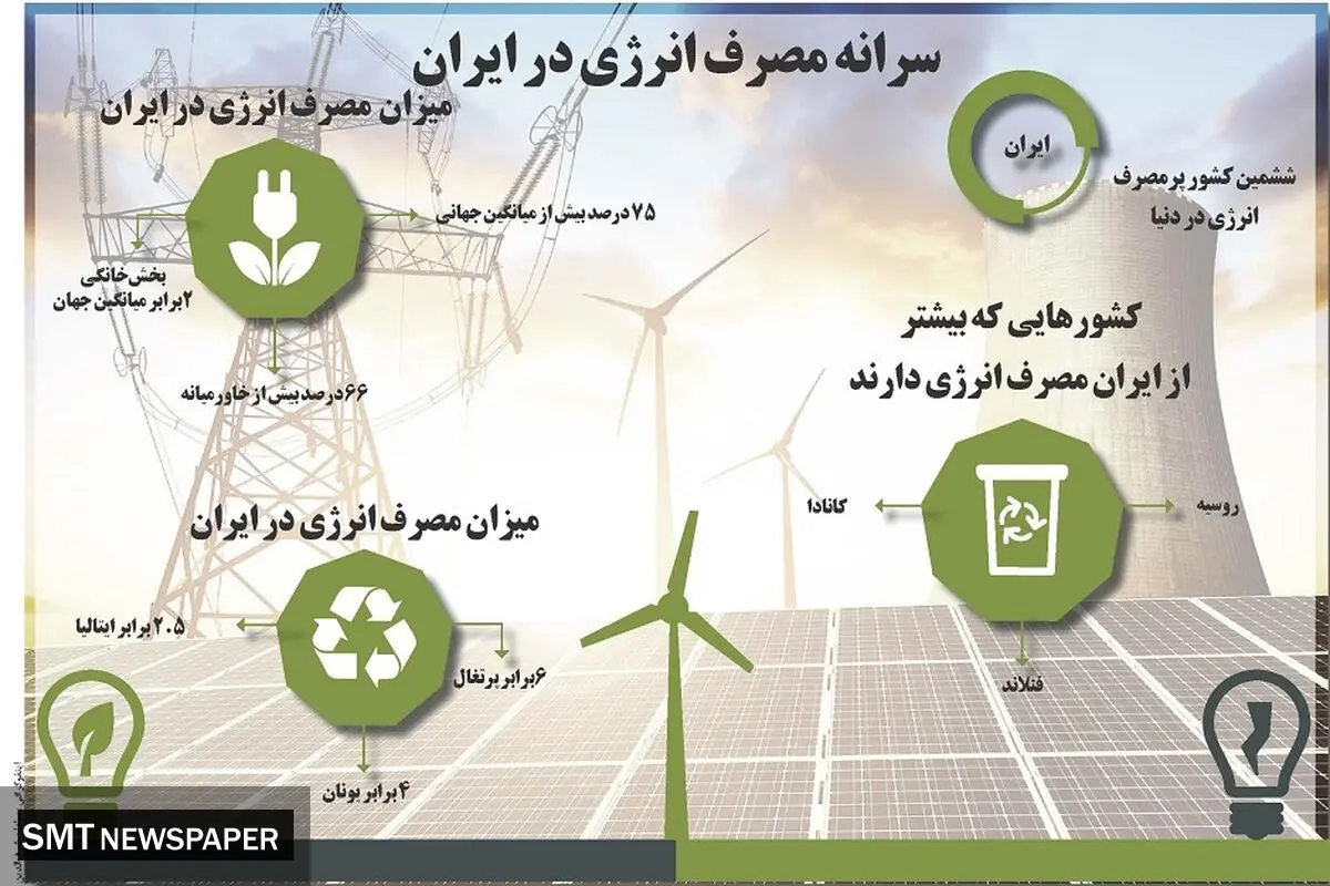 سرانه مصرف انرژی در ایران