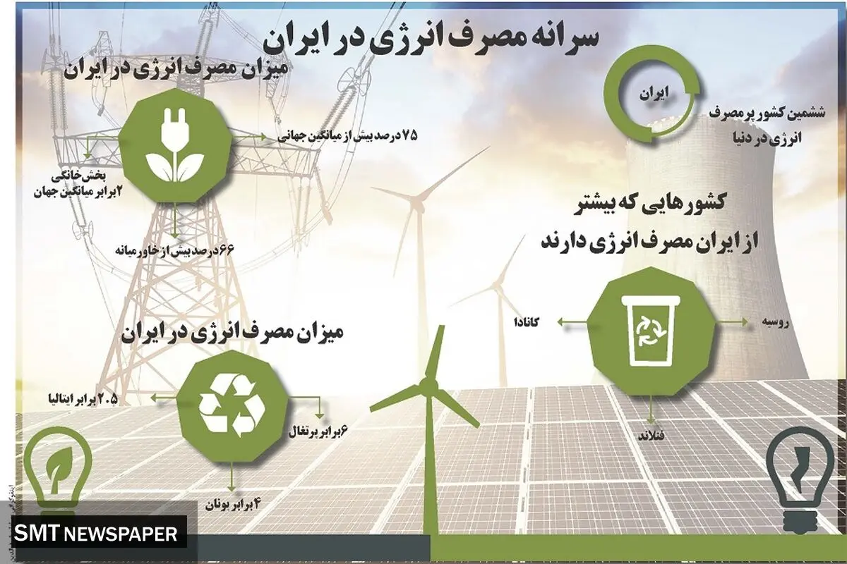 سرانه مصرف انرژی در ایران