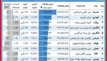 خودرویی‌ها پیشتاز در بورس امروز+ جدول