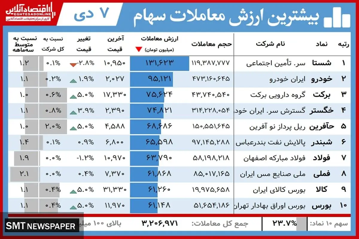 خودرویی‌ها پیشتاز در بورس امروز+ جدول