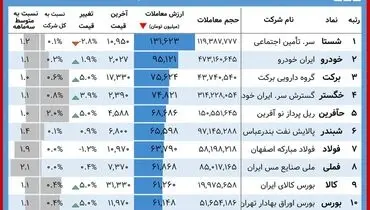 خودرویی‌ها پیشتاز در بورس امروز+ جدول