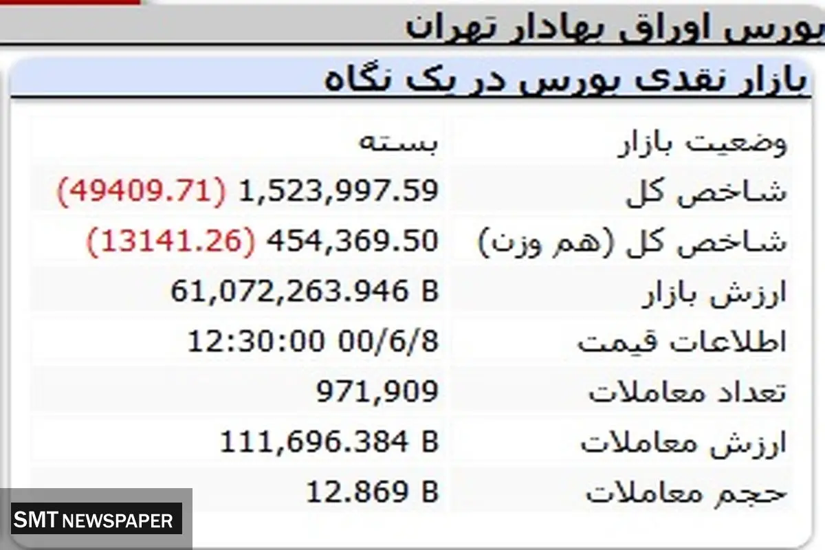 ریزش بورس تحت تاثیر بازگشت شبندر