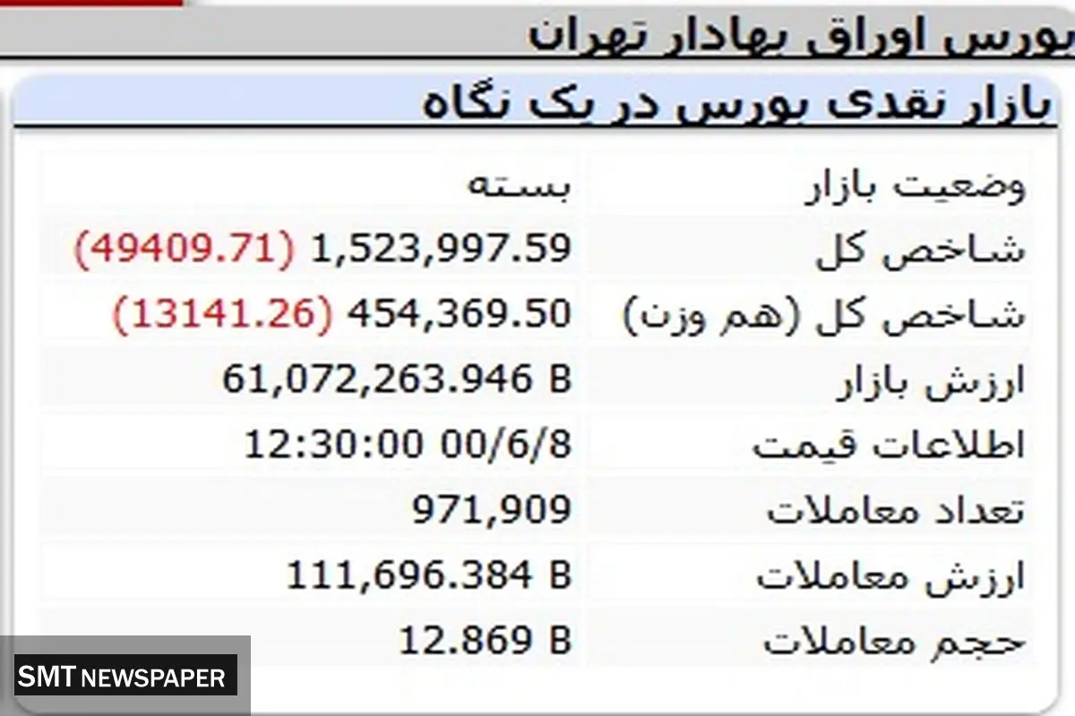 ریزش بورس تحت تاثیر بازگشت شبندر
