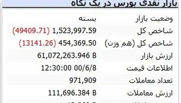 ریزش بورس تحت تاثیر بازگشت شبندر