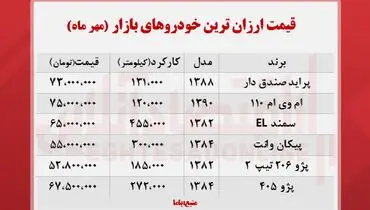 ارزان‌ترین خودروهای موجود در بازار کدامند؟+ جدول
