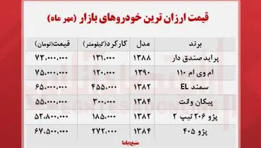 ارزان‌ترین خودروهای موجود در بازار کدامند؟+ جدول