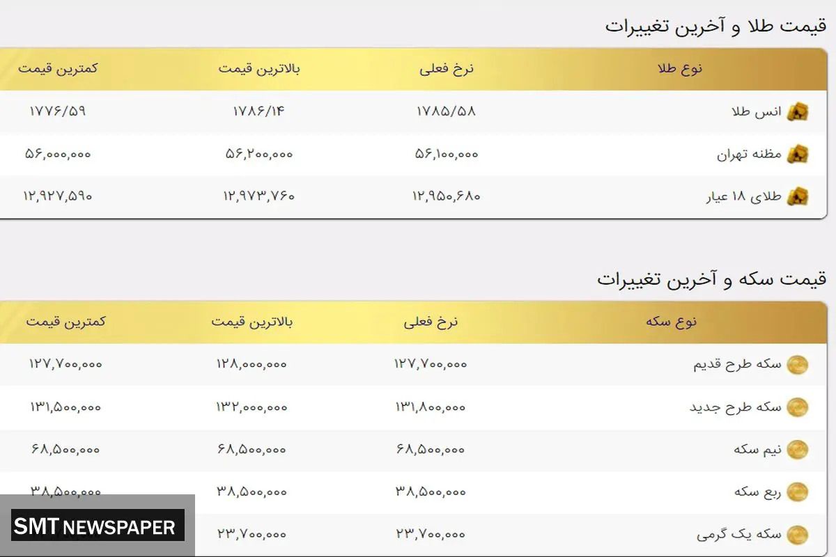 قیمت طلا کاهشی شد+ جدول