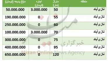 قیمت اجاره خانه در نازی‌آباد +جدول