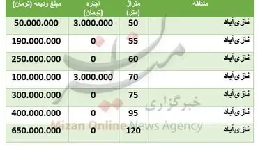 قیمت اجاره خانه در نازی‌آباد +جدول